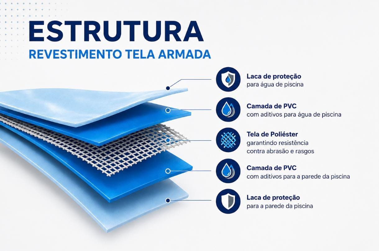Estrutura em camadas da tela armada: laca de proteção, camadas de PVC com aditivos e tela de poliéster